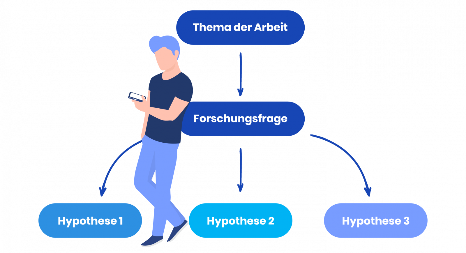 bachelor thesis forschungsfrage